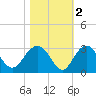 Old Rice Mill tide chart for Tuesday, November 2, 2021