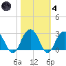 Old Rice Mill tide chart for Thursday, November 4, 2021