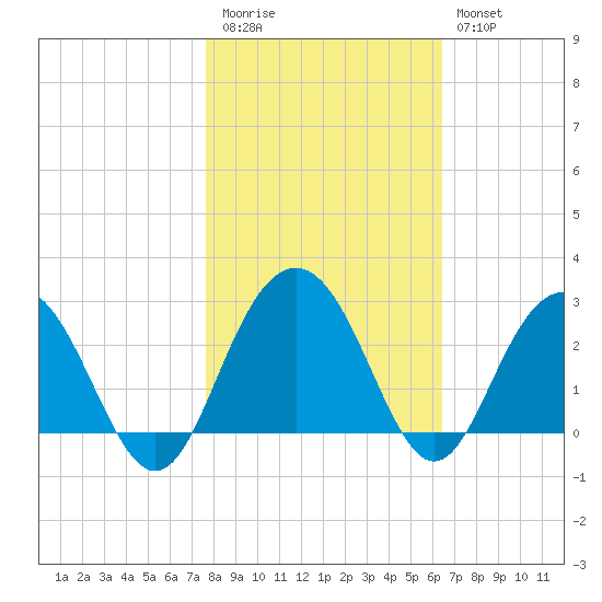 Old Rice Mill tide chart for Friday, November 5, 2021