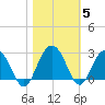 Old Rice Mill tide chart for Friday, November 5, 2021