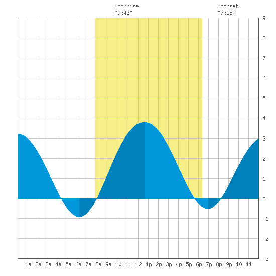 Old Rice Mill tide chart for Saturday, November 6, 2021