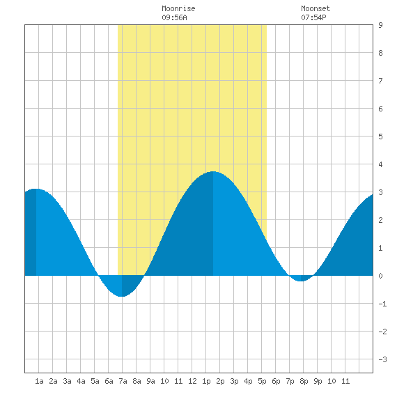 Old Rice Mill tide chart for Sunday, November 7, 2021