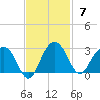 Old Rice Mill tide chart for Sunday, November 7, 2021