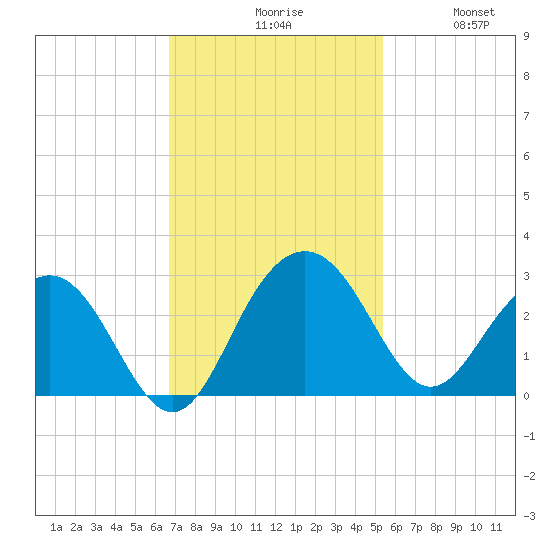 Old Rice Mill tide chart for Monday, November 8, 2021