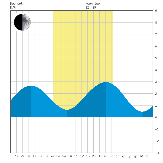 Old Rice Mill tide chart for Friday, December 10, 2021