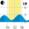 Old Rice Mill tide chart for Friday, December 10, 2021