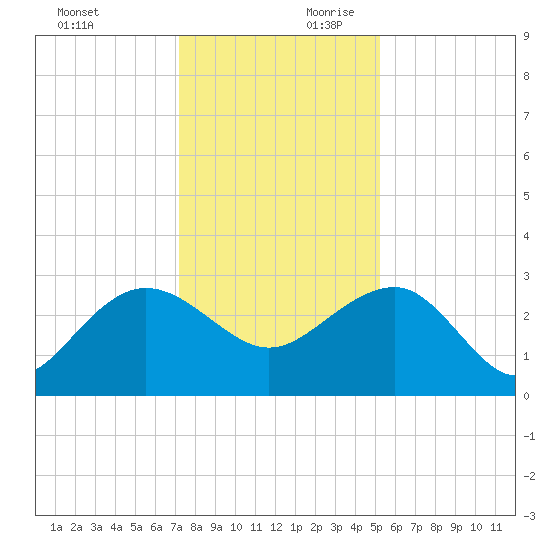 Old Rice Mill tide chart for Sunday, December 12, 2021