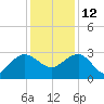 Old Rice Mill tide chart for Sunday, December 12, 2021