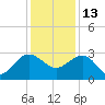 Old Rice Mill tide chart for Monday, December 13, 2021