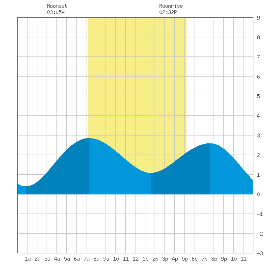 Old Rice Mill tide chart for Tuesday, December 14, 2021