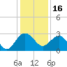Old Rice Mill tide chart for Thursday, December 16, 2021
