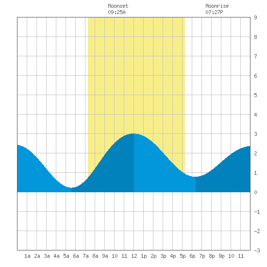 Old Rice Mill tide chart for Tuesday, December 21, 2021