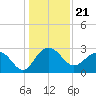 Old Rice Mill tide chart for Tuesday, December 21, 2021