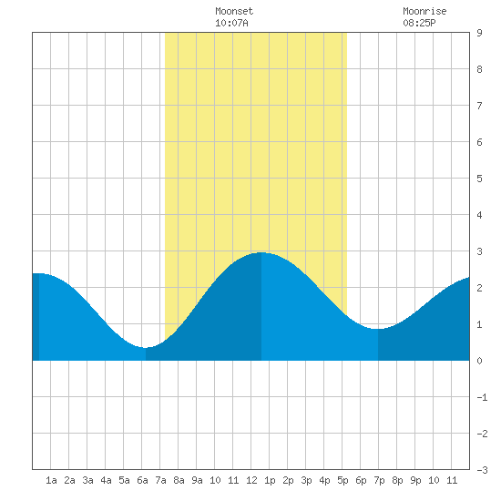 Old Rice Mill tide chart for Wednesday, December 22, 2021