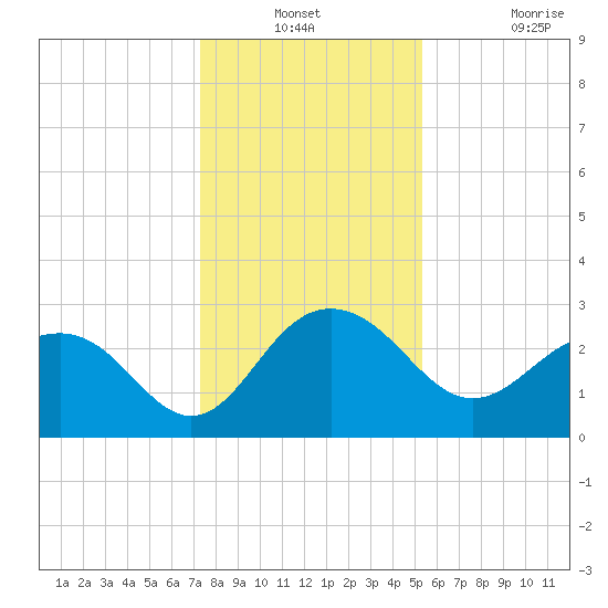 Old Rice Mill tide chart for Thursday, December 23, 2021