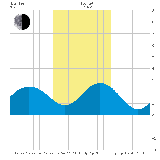 Old Rice Mill tide chart for Sunday, December 26, 2021