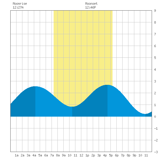 Old Rice Mill tide chart for Monday, December 27, 2021
