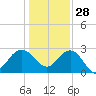 Old Rice Mill tide chart for Tuesday, December 28, 2021