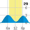 Old Rice Mill tide chart for Wednesday, December 29, 2021