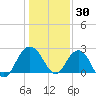 Old Rice Mill tide chart for Thursday, December 30, 2021