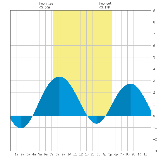 Old Rice Mill tide chart for Friday, December 31, 2021