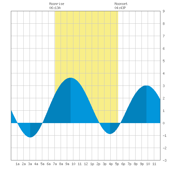 Old Rice Mill tide chart for Friday, December 3, 2021
