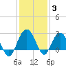Old Rice Mill tide chart for Friday, December 3, 2021