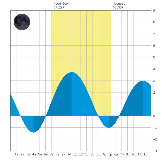Old Rice Mill tide chart for Saturday, December 4, 2021