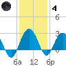 Old Rice Mill tide chart for Saturday, December 4, 2021