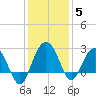 Old Rice Mill tide chart for Sunday, December 5, 2021