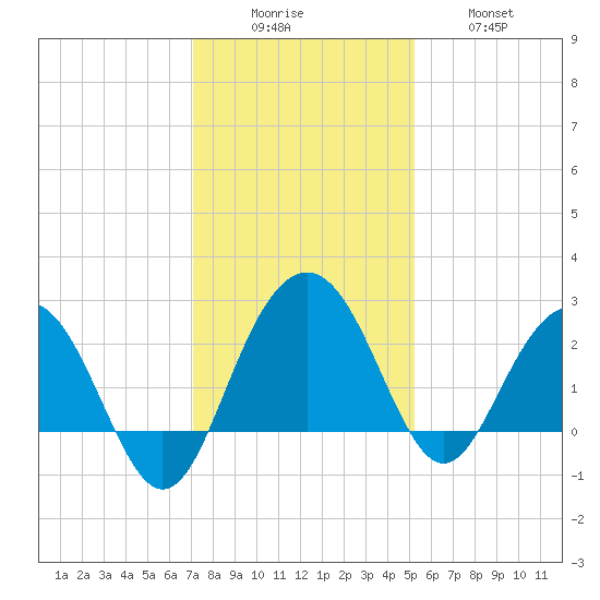 Old Rice Mill tide chart for Monday, December 6, 2021
