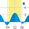 Old Rice Mill tide chart for Monday, December 6, 2021