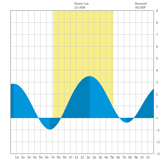 Old Rice Mill tide chart for Tuesday, December 7, 2021