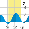 Old Rice Mill tide chart for Tuesday, December 7, 2021
