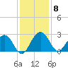 Old Rice Mill tide chart for Wednesday, December 8, 2021