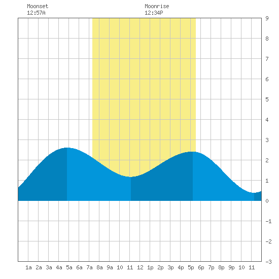 Old Rice Mill tide chart for Monday, January 10, 2022