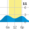 Old Rice Mill tide chart for Tuesday, January 11, 2022