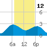 Old Rice Mill tide chart for Wednesday, January 12, 2022