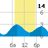 Old Rice Mill tide chart for Friday, January 14, 2022