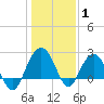 Old Rice Mill tide chart for Saturday, January 1, 2022