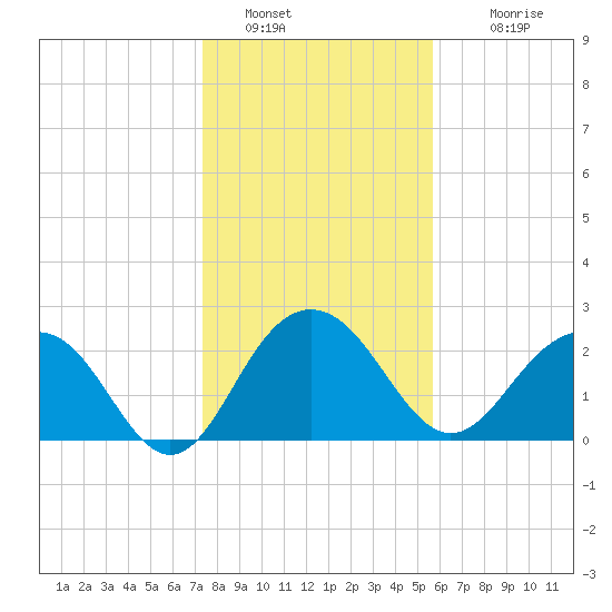 Old Rice Mill tide chart for Thursday, January 20, 2022