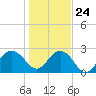 Old Rice Mill tide chart for Monday, January 24, 2022