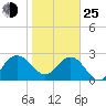 Old Rice Mill tide chart for Tuesday, January 25, 2022