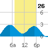 Old Rice Mill tide chart for Wednesday, January 26, 2022