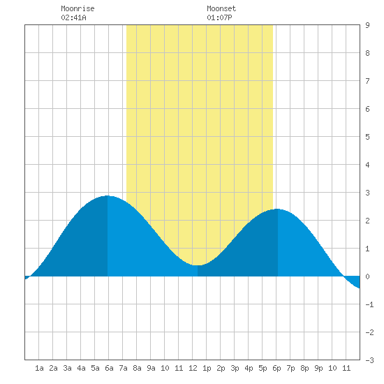 Old Rice Mill tide chart for Thursday, January 27, 2022