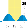Old Rice Mill tide chart for Friday, January 28, 2022
