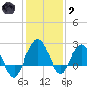 Old Rice Mill tide chart for Sunday, January 2, 2022