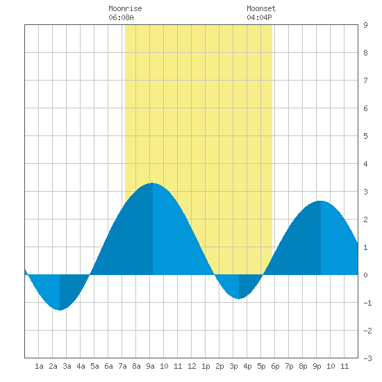 Old Rice Mill tide chart for Sunday, January 30, 2022
