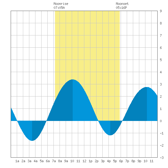 Old Rice Mill tide chart for Monday, January 31, 2022