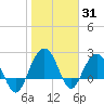 Old Rice Mill tide chart for Monday, January 31, 2022
